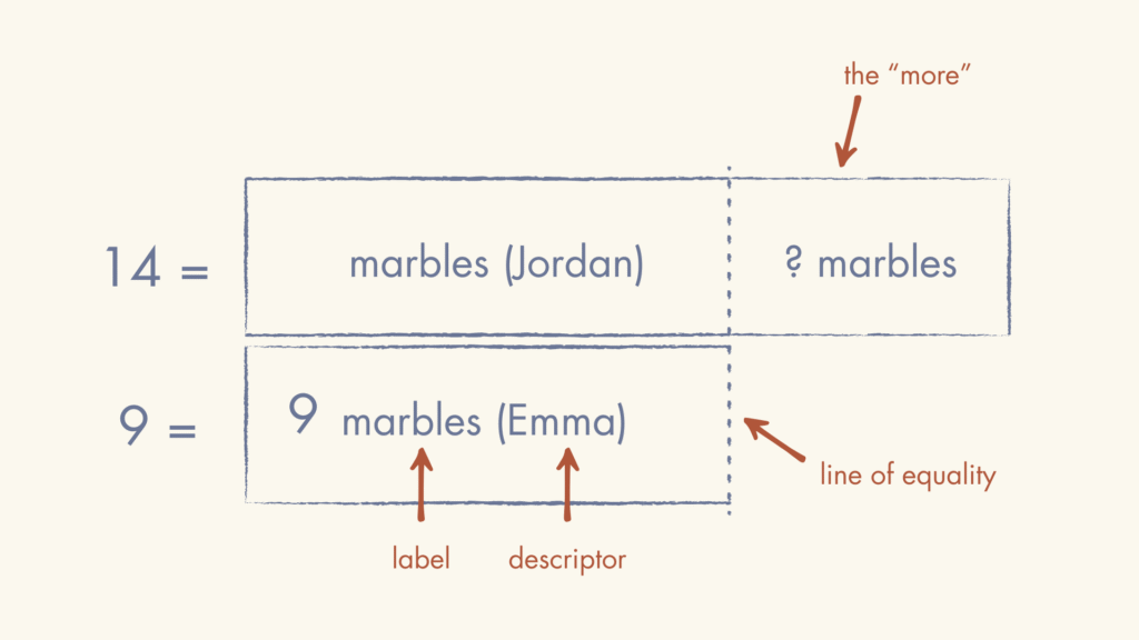 A Compare bar model showing Jordan has 14 marbles total, with 9 marbles matching Emma's amount and an unknown difference. A dashed vertical line marks where the two quantities align, labeled "line of equality," with the unknown portion labeled "the more.

