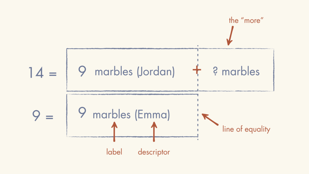 A Compare bar model showing Jordan has 14 marbles total, with 9 marbles matching Emma's amount and an unknown difference. A dashed vertical line marks where the two quantities align, labeled "line of equality," with the unknown portion labeled "the more." There is a plus sign on the dashed line showing where Jordan's 9 marbles is combined with the unknown amount of marbles.
