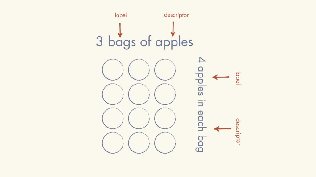 Repeated Equal Groups model showing 3 bags of apples with 4 apples in each bag. A 4 by 3 grid of circles represents the equal groups. Labels and descriptors identify the number of groups and the quantity in each group. 