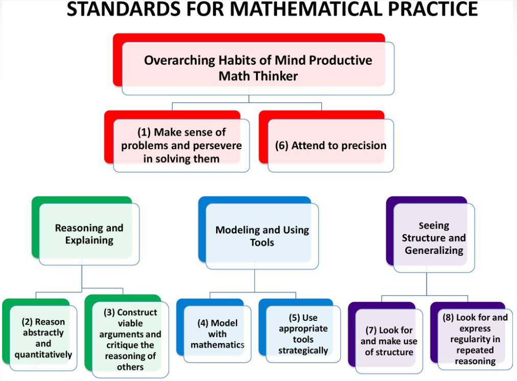 overarching habits of mathematically proficient students