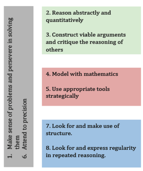 how the Standards for Mathematical Practice are related