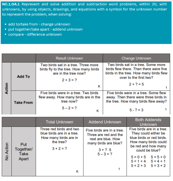 1st-grade math standards and the CGI problem types