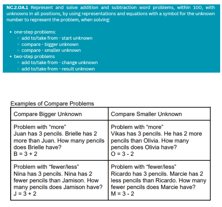 2nd grade math standard 2.OA.1 and examples of Compare problems