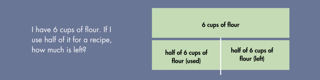 Parts Equal Total model of the story problem with 6 cups of flour in the top bar and the bottom bar split into equal groups labeled "half of 6 cups of flour"