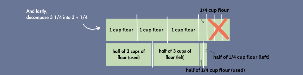 Parts Equal Total with 3  1/4 decomposed into 3 1-cup sections and 1/4