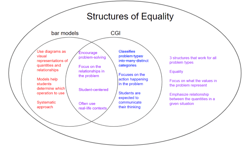 Venn diagram showing what bar models and CGI have in common and how Structures of Equality (SoE) is a better model