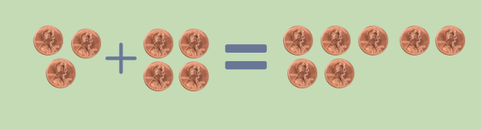 an image that has 3 pennies, a plus sign, and 4 pennies on one side of an equal sign and a picture of 7 pennies on the other side as way to model or use manipulatives to solve word problems
