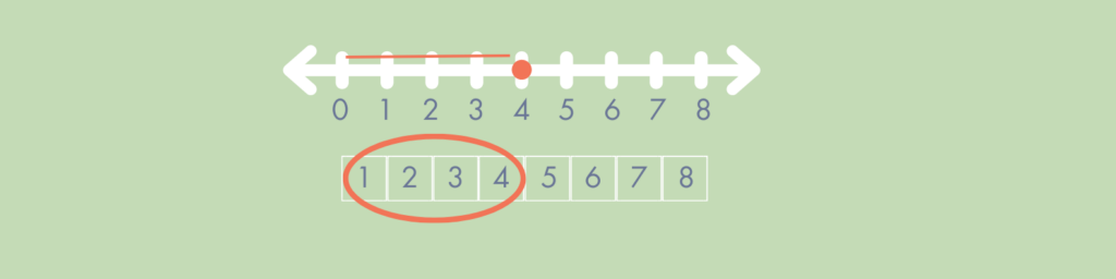 a number line labeled from 0-8 with a line drawn from 0 to 4 and an endpoint placed on the 4, placed directly below it is a number path with the values from 1-4 circled