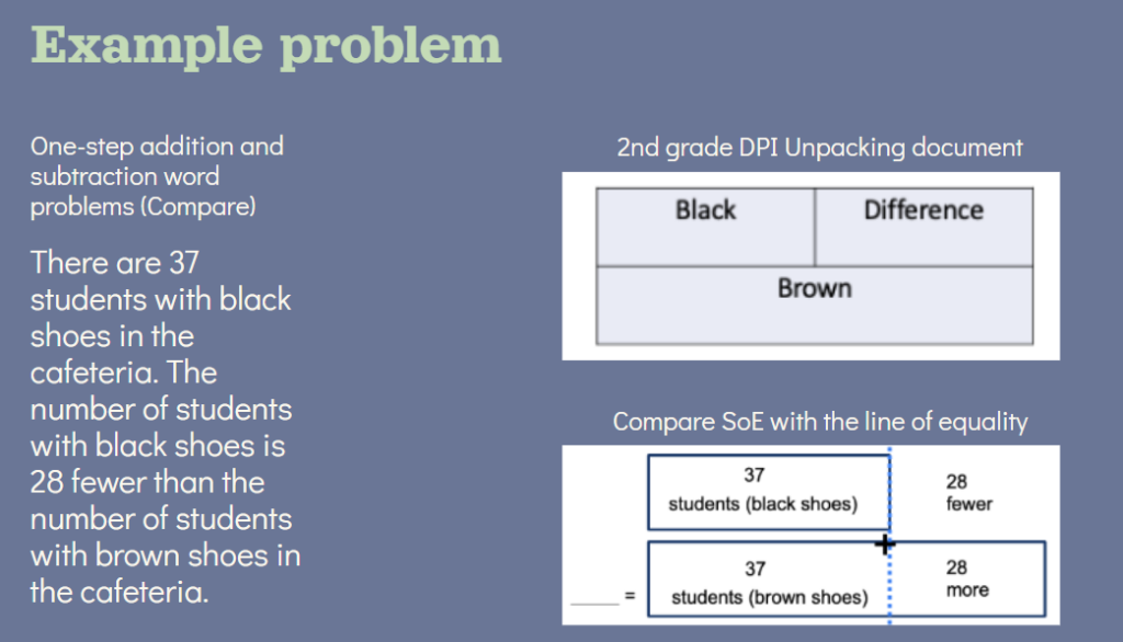 A bar model and a Comparison structure side by side show how the structure is a better representation of what's actually happening in the number story
