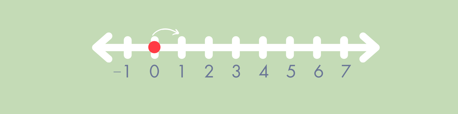 a number line with intervals even spaced from -1 to 7, there is a dot on the 0 and arrow to show the space from 0 to 1