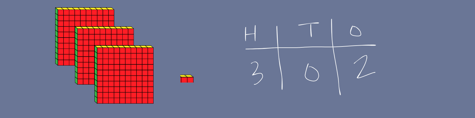 an image that shows 3 hundreds base ten blocks and 2 ones blocks. Next to it is a t-chart labeled H, T, and O. The numeral 3 is under the h, 0 is under the T, and 2 is under the O.