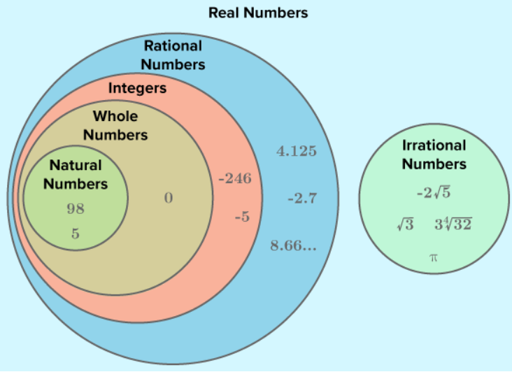 a chart that shows the real number system and how the types of numbers are related