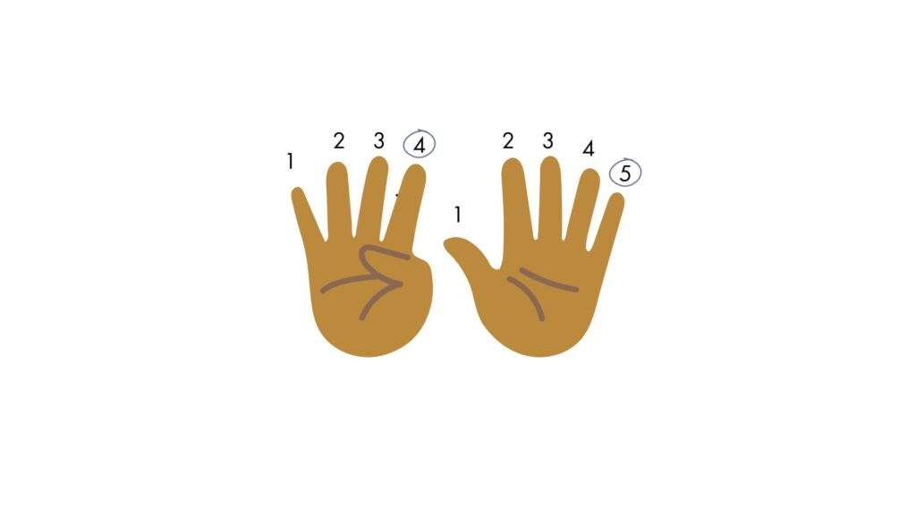 an image of two hands, on the left the fingers are labeled 1,2,3,4 and the 5th finger is folded down, on the right the fingers are held up and labeled 1,2,3,4,5