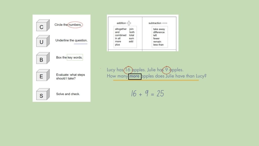 a picture of a CUBES anchor chart and a picture of a keyword chart next to a word problem that shows the numbers circled, the question underlined, and the keyword boxed in