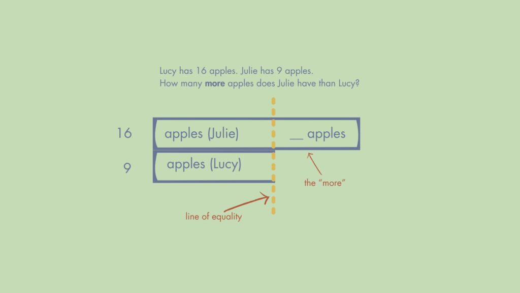 a Compare structure with the total bar showing a value of 16 and the bar below showing a value of 9, a vertical dotted line - the line of equality - shows the point up to which the bars are equal