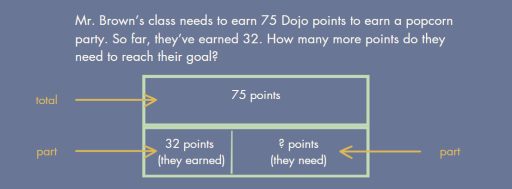 Under the number story, there isa Parts Equal Total structure bar model. The top bar is label 75 points and shows the total. The bottom bar is decomposed into 32 points and has a question mark in the bar for the unknown value.