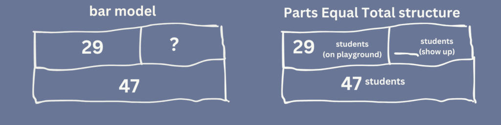 A bar model and a Parts Equal Total (PET) structure side-by-side. They both have a bar labeled with 29 for one part and and unknown value on the other part. The bar underneath, which is the same size, has a value of 47. The PET structure also has labels.