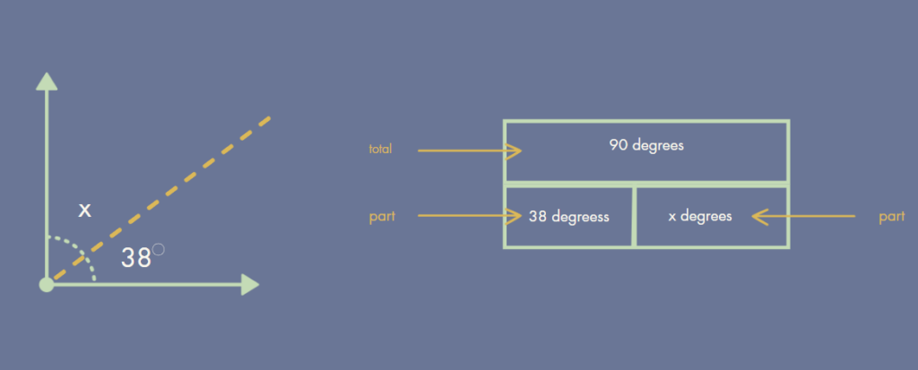 On the left, there is a 90% angle decomposed by a line. Above the line is the variable x. Below the line is the label 38 degrees. It's next to a Parts Equal Total structure bar model. The top bar is label 90 degrees and shows the total. The bottom bar is decomposed into 38 degrees and x degrees, showing that parts.