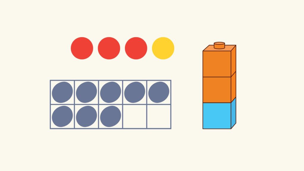 There are 3 red circles and 1 yellow circle in a group to show how 4 can be decomposed into 3 and 1. There is a tens frame with 8 spaces filled, showing how 8 can be decomposed into 5 and 3. There are 3 snap cubes lined up in a vertical train. The top 2 are orange and the bottom one is blue, showing how 3 can be decomposed into 2 and 1.