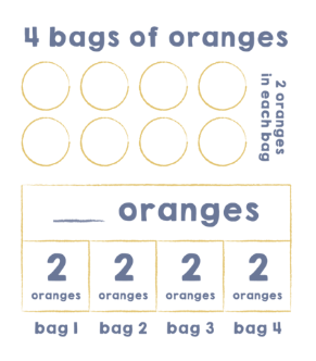 There are two REG structures. The top one is drawn as an array and shows 2 rows of 4 circles. The bottom drawing has a bar model. The top bar says (blank) oranges and the bottom bar is an equal length and decomposed into four equal sections. Each section is labeled 2 oranges.