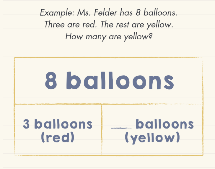 The Compare structure shows a bar with the label 8 balloons inside. The bottom bar is an equal length but decomposed into 2 sections: one is labeled 3 balloons (red) and the other is labeled (blank) balloons (yellow).