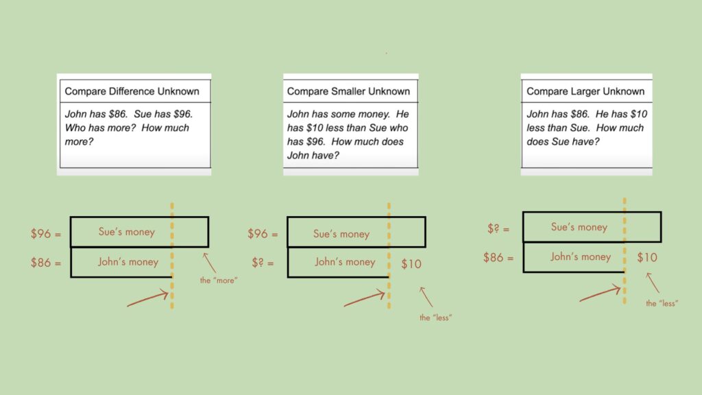 A Compare structure is drawn to represent each number story. They all have a longer bar on top labeled Sue's money and a smaller bar on the bottom labeled John's money. They all have a line of equality, a vertical line that is drawn through both bars to show the point up to which they are equal. In the first one, the bars are labled $96 and $86. In the second one, the top bar is labeled $96, the bottom bar is unknown and the area after the line is labeled with $10. In the third one, the top bar is labeled with an unknown value.