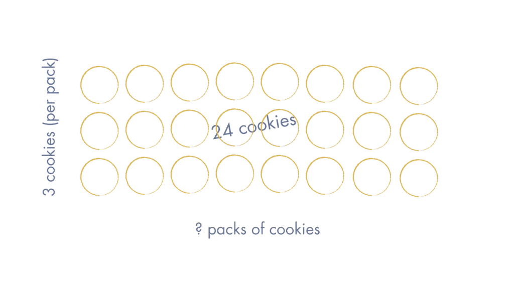 Repeated equal groups model showing all eight packs drawn, three cookies each, reaching the total of twenty-four cookies.