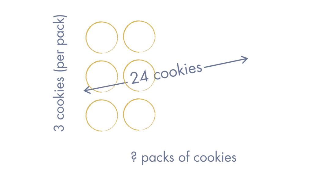 repeated equal groups model showing two packs drawn so far, three cookies each, working toward a total of twenty-four cookies