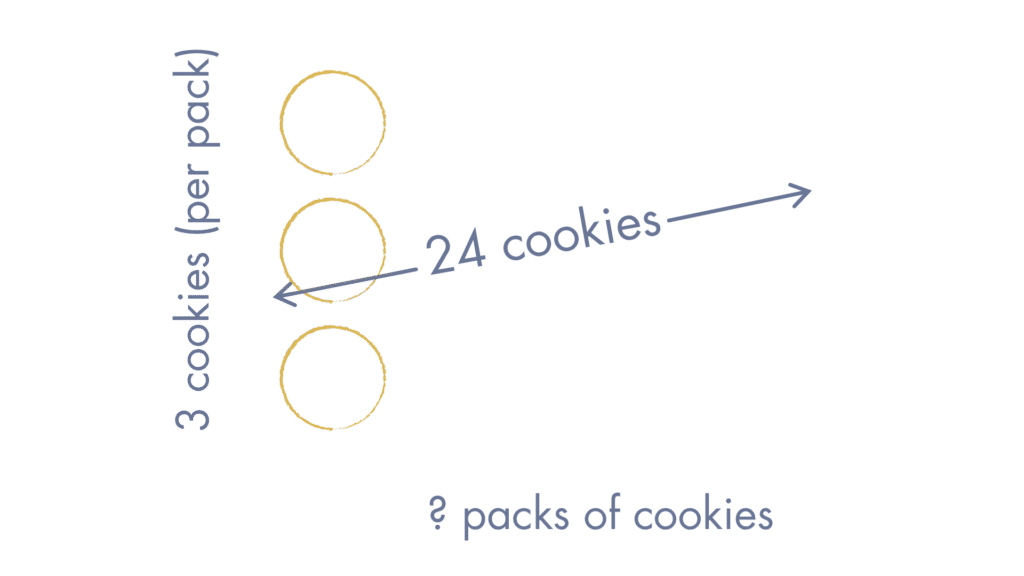 Repeated equal groups model showing the first pack drawn, three cookies, with the total of twenty-four cookies and the number of packs still unknown