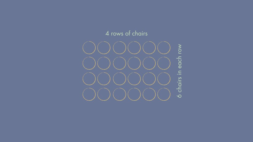 an array of 4 rows of circles with 6 circles in each row. Across the top is the label "4 rows of chairs". On the right side, there is a label that says "6 chairs in each row".