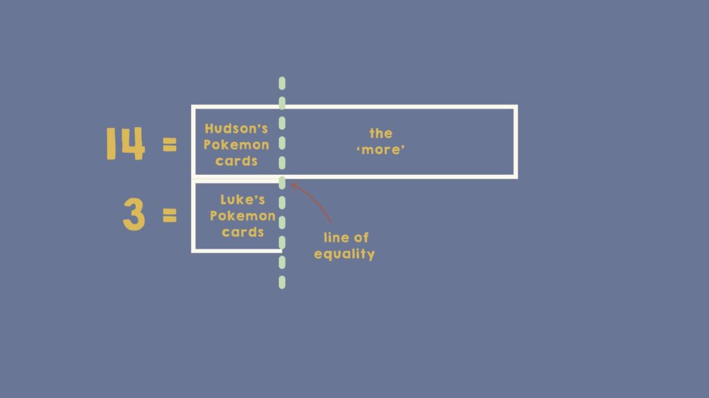 The Compare structure has a top bar that is longer with the number 14 and an equal sign to the left. The bottom bar is shorter and labeled 3 with an equal sign to the left. There is a vertical dotted line that shows where the bars are the same length labeled "the line of equality". The top part of the bar that is equal to the bottom bar is labeled "Hudson's Pokemon cards". The part that is equal on the bottom bar is labeled "Luke's Pokemon card". Past the dotted line in the top bar, this part of the bar is labeled 'the more'.