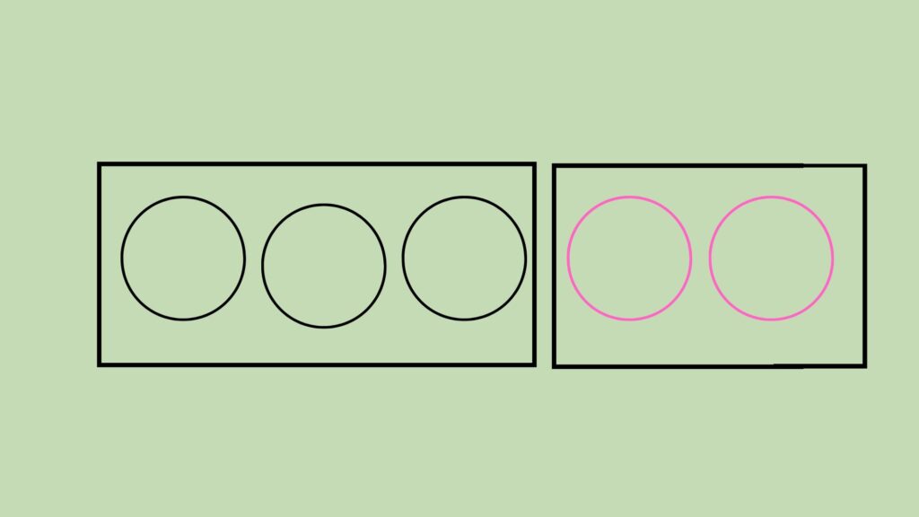 There are 3 black circles with a box around them on the left and 2 pink circles with a box around them on the right. They are in a line.