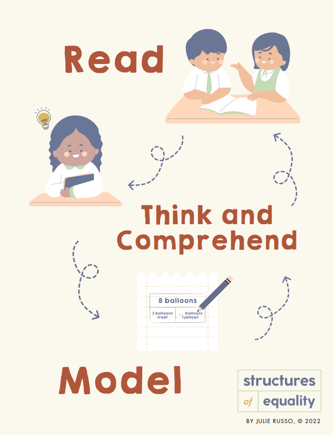 Illustration of the Read, Think and Comprehend, Model cycle in Structures of Equality, showing students reading a story problem and modeling it with labeled values in a Parts Equal Total structure. Arrows show how the process is not linear but students move back and forth.