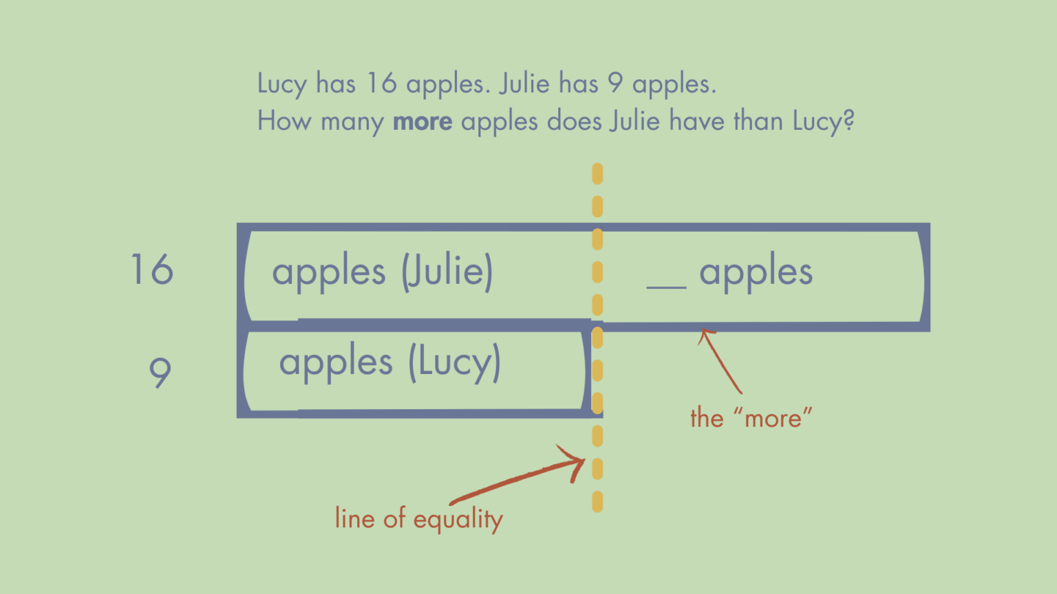 How to solve word problems with comparisons using Compare SoE ...