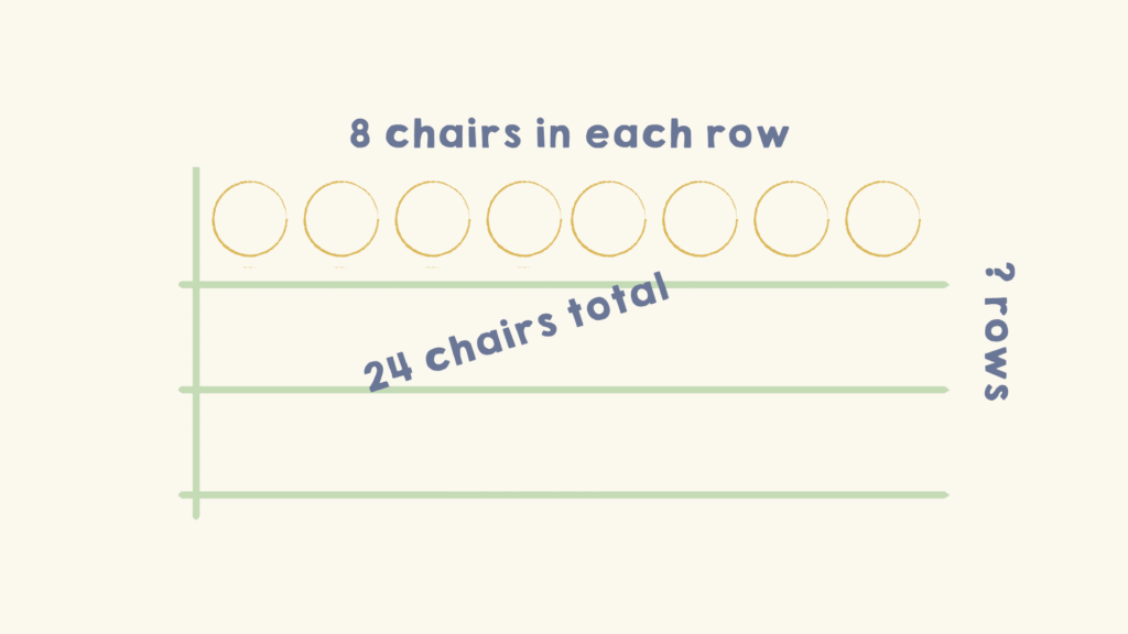 A Repeated Equal Groups structure with a first row of eight circles labeled 8 chairs in each row, lines marking three rows, a label reading 24 chairs total, and ? rows along the right side.