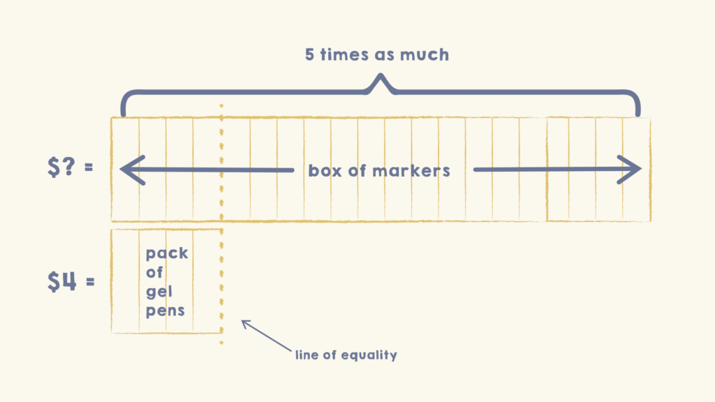 A Multiplicative Compare structure with a long bar labeled $? box of markers above a short bar labeled $4 pack of gel pens, a dotted line of equality where the short bar ends, and a bracket labeled 5 times as much over the long bar.