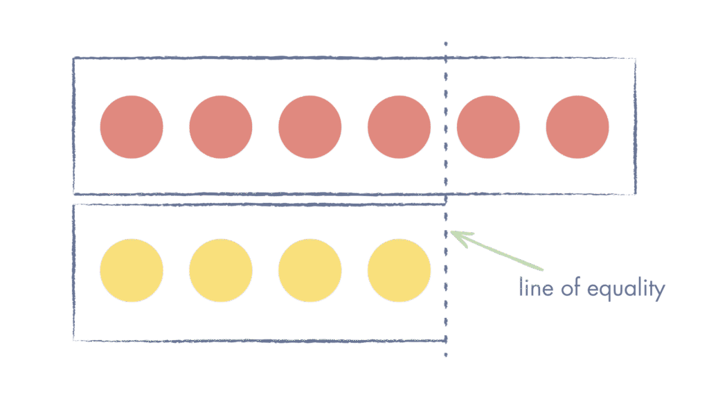 Compare model showing a longer bar on top with 6 red circles and a shorter bar directly underneath with 4 yellow circles. After both groups reach 4, there's a vertical line of equality showing the point up to which they're equal