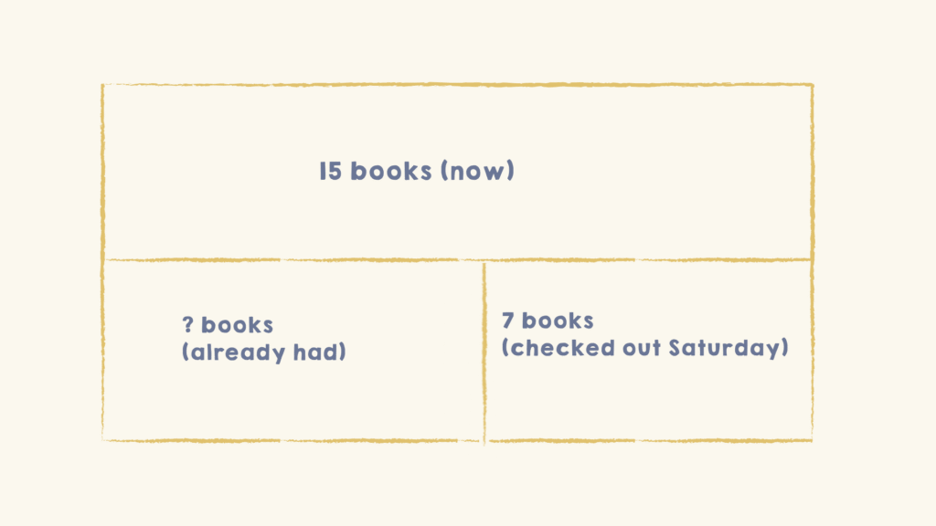 A Parts Equal Total structure with a top bar labeled 15 books (now) above two bars that together match its width, one labeled ? books (already had) and one labeled 7 books (checked out Saturday)