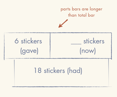 Illustrated bar model showing a common student drawing error: the two parts bars (labeled "6 stickers gave" and "blank stickers now") are visually longer than the total bar (labeled "18 stickers had"). An annotation in orange reads "parts bars are longer than total bar" with an arrow pointing to the discrepancy.