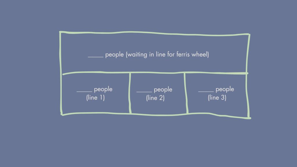 The top bar of the REG structure is labeled with a blank then "people (waiting in line for ferris wheel)". There is a second bar underneath that is equal in size. It's split into three equal sections labeled with a blank then the word "people". In parenthes, there is an additional label that says line 1, line 2, and line 3.