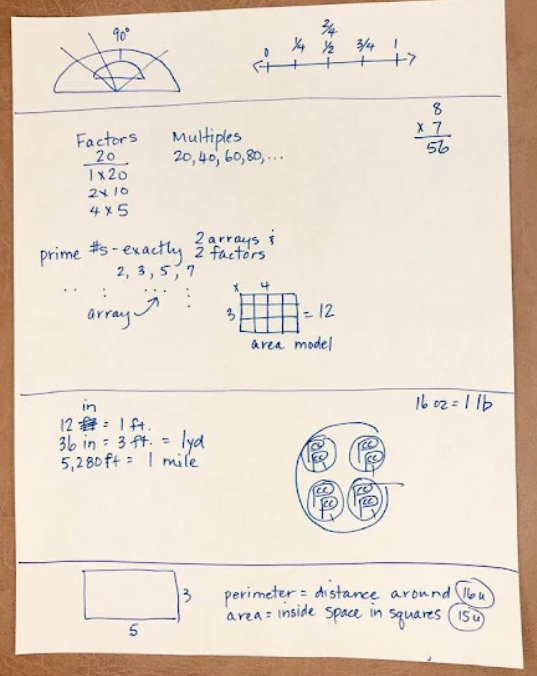 A piece of paper with a protractor and a reminder of 90 degree angle, a number line showing 1/2 and 2/4 equivalent, a list of factors and multiples, the fact 8 times 7 equals 56 written out, and other helpful reminders are organized on a blank sheet as a mind dump of helpful information