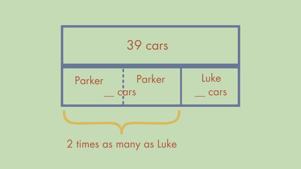 The PET bar model shows a top bar labeled 39 cars. The bottom bar is split into 3 equal sections. 2 of the sections are labeled with Parker and (blank) cars. Underneath, there is a bracket that says "2 times as many as Luke". The 3rd section is labeled Luke and (blank) cars.