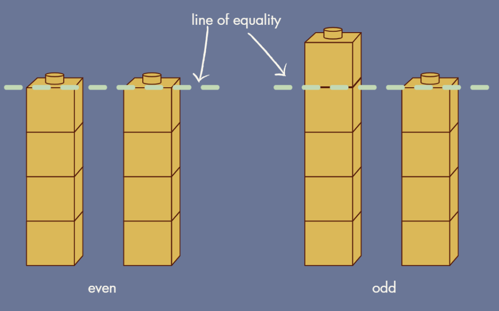 On the left, there are 4 yellow snap cubes lined up in a vertical tower next to 4 yellow snap cubes lined up in a tower. They are equal so there is a dotted line across the top labeled "line of equality" to show they're even. On the right, there are 4 yellow snap cubes lined up in a vertical tower next to 5 yellow snap cubes lined up in a tower. They are not equal so there is a dotted line across the top labeled "line of equality" to show they're odd since one tower has extra.
