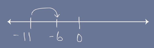 A horizontal number line with a tick mark at 0, -6, and -141 There is an arrow from -11 to -6 4 showing the resulting number is greater even though we subtracted.