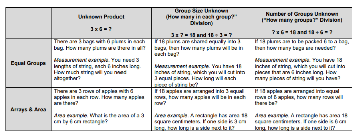 CGI problem types for word problems that involve composing or decomposing equal groups