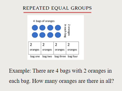 Repeated Equal Groups structure