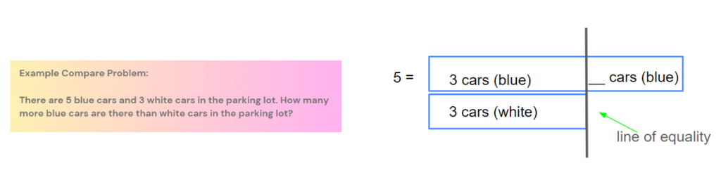 example Compare problem using an SoE structure