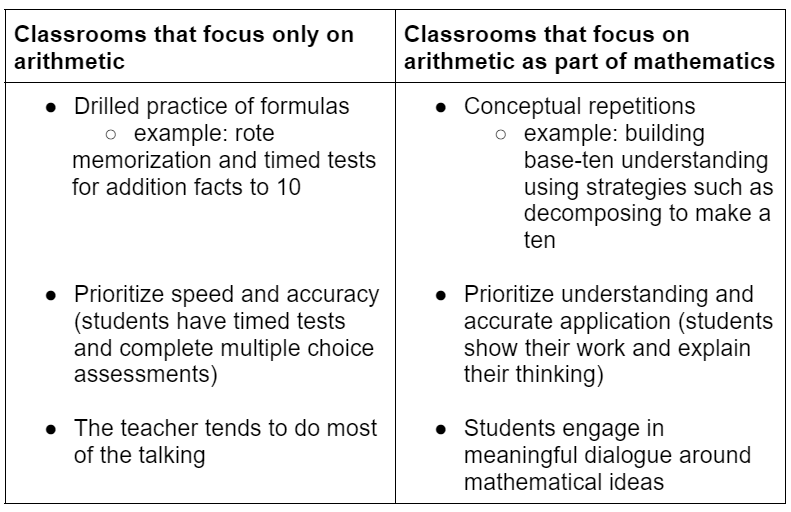 examples of the differences between classrooms that focus on arithmetic versus classrooms that focus on mathematics as a whole