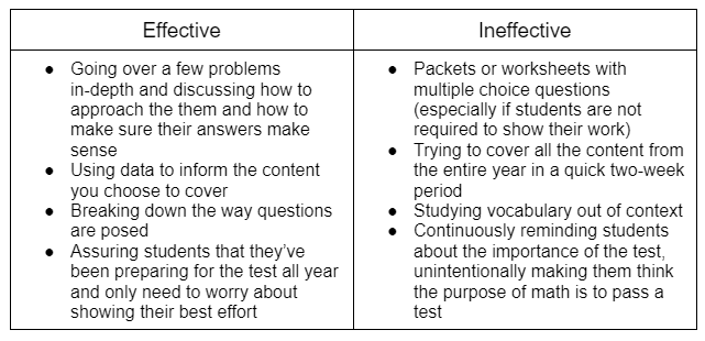 table of effective vs ineffective strategies for elementary math test prep
