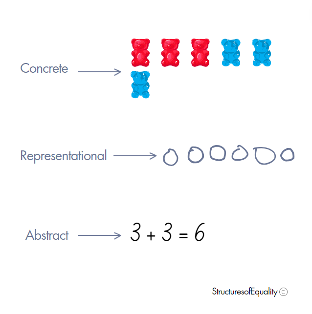 example of the Concrete Representational Abstract (CRA) approach with addition
